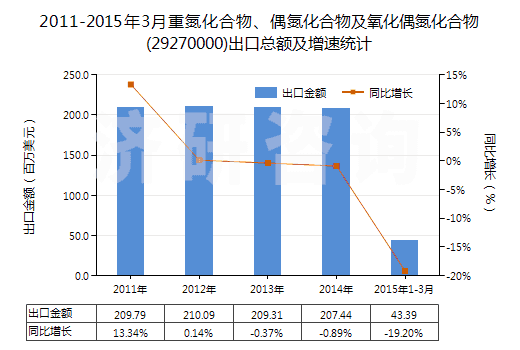 2011-2015年3月重氮化合物、偶氮化合物及氧化偶氮化合物(29270000)出口總額及增速統(tǒng)計(jì)